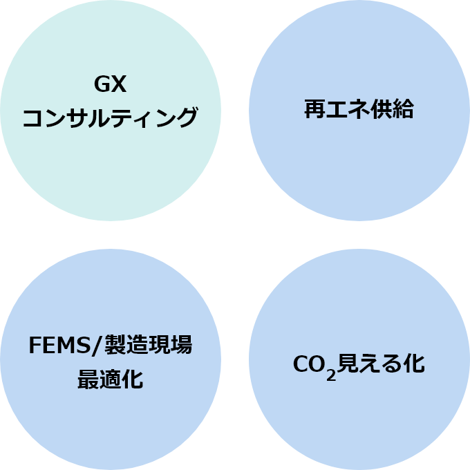 GXコンサルティング／再エネ供給／FEMS/製造現場最適化／CO2見える化